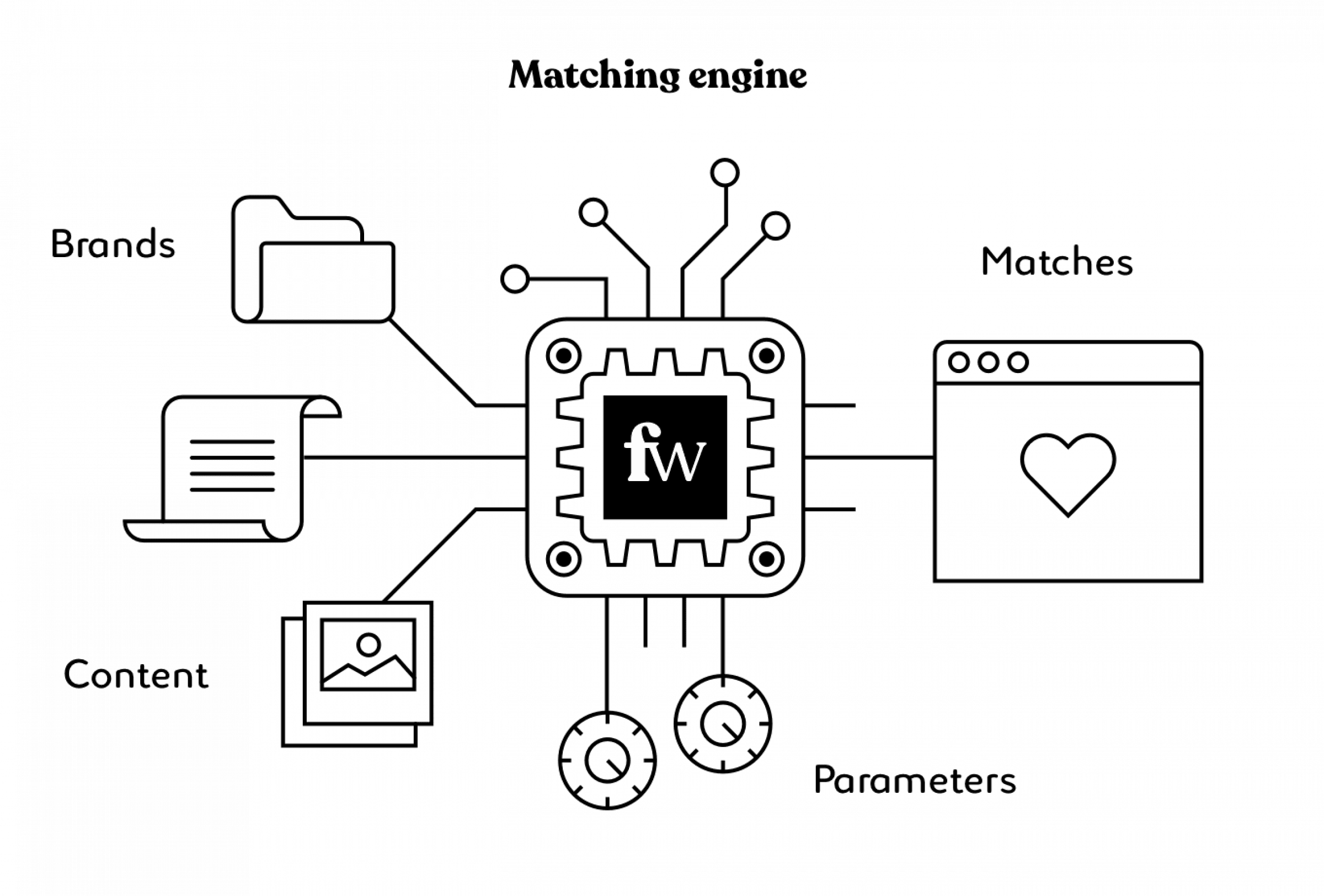 Famework matchingmotor